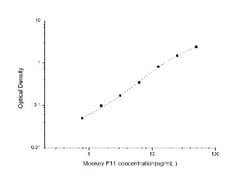 Novus Biologicals&trade;&nbsp;Monkey Coagulation Factor XI ELISA Kit (Colorimetric)